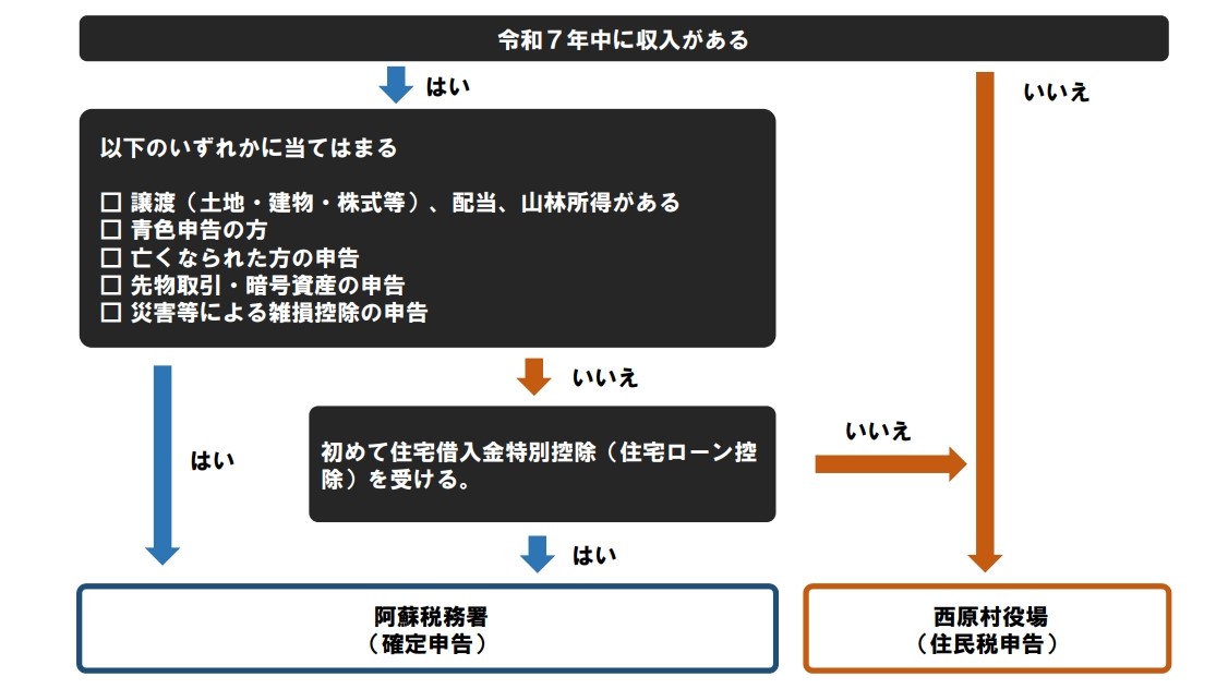 申告フローチャート