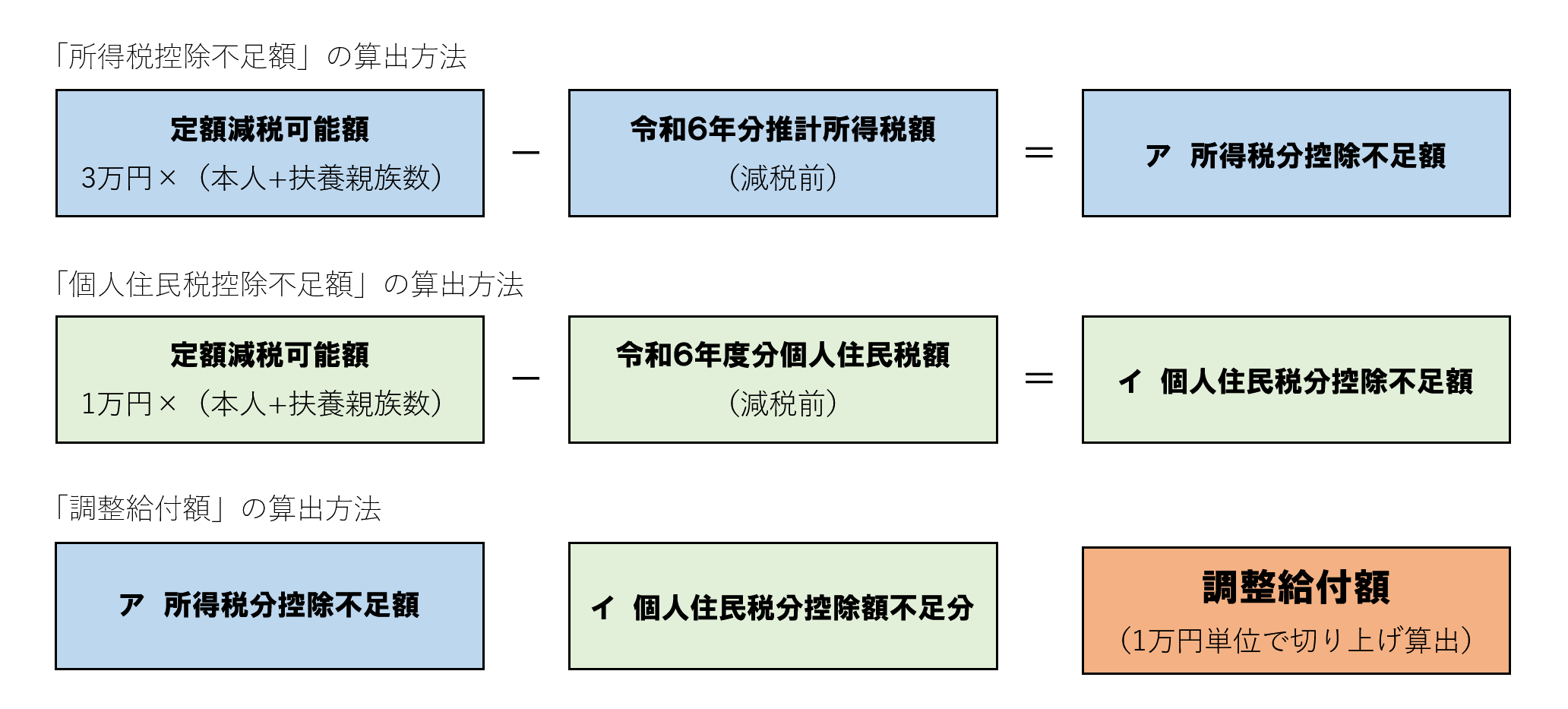 算出方法