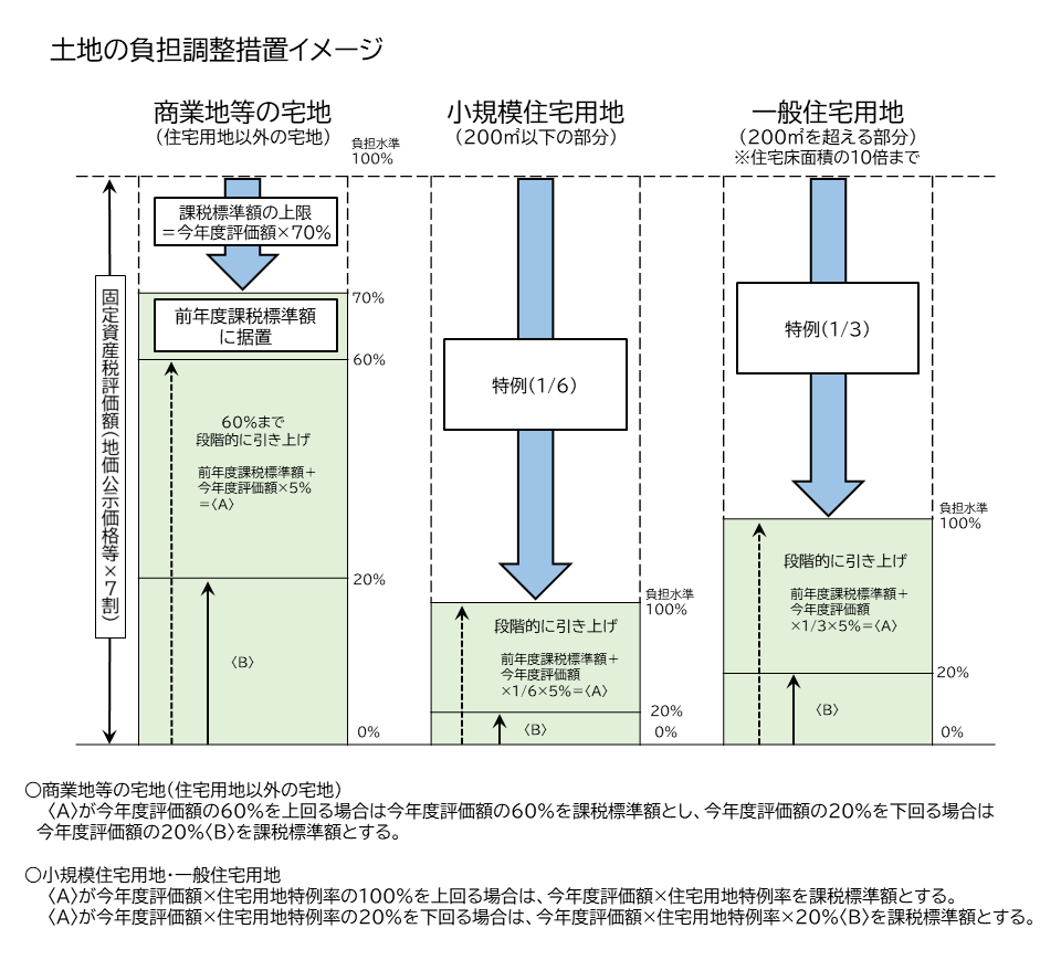 負担調整措置イメージ図