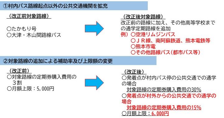 高校生通学定期券購入補助金の改正の概要、チラシ