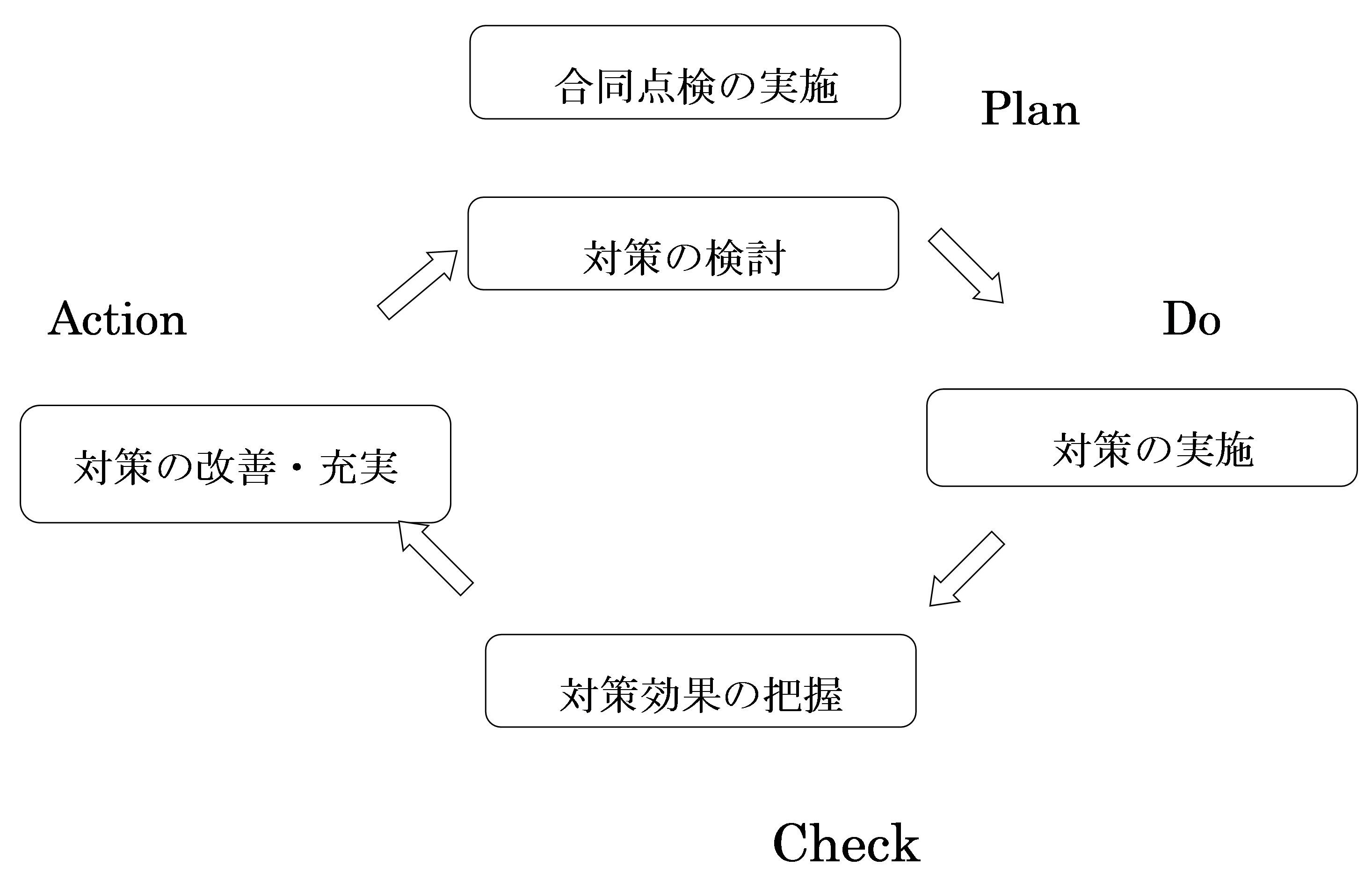 通学路安全確保のためのPDCAの図 通学路安全確保のためのPDCAの図